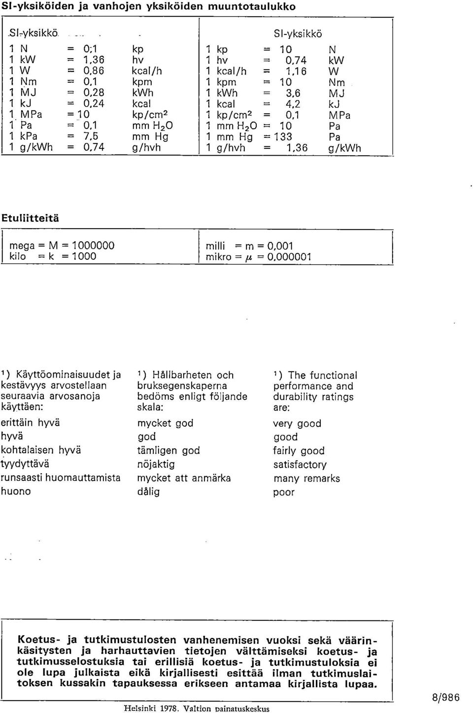 4,2 kj 1 MPa =10 kp/cm2 1 kp/cm2 = 0,1 MPa 1 Pa = 0,1 mm H20 1 mm H20 = 10 Pa 1 kpa = 7,5 mm Hg 1 mm Hg = 133 Pa 1 g/kwh = 0,74 g/hvh 1 g/hvh = 1,36 g/kwh Etuliitteitä mega = M = 1000000 kilo = k =