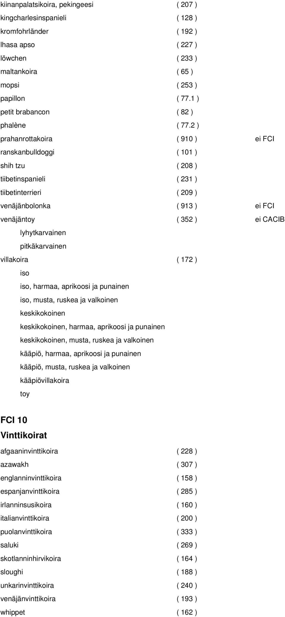 2 ) prahanrottakoira ( 910 ) ei FCI ranskanbulldoggi ( 101 ) shih tzu ( 208 ) tiibetinspanieli ( 231 ) tiibetinterrieri ( 209 ) venäjänbolonka ( 913 ) ei FCI venäjäntoy ( 352 ) ei CACIB