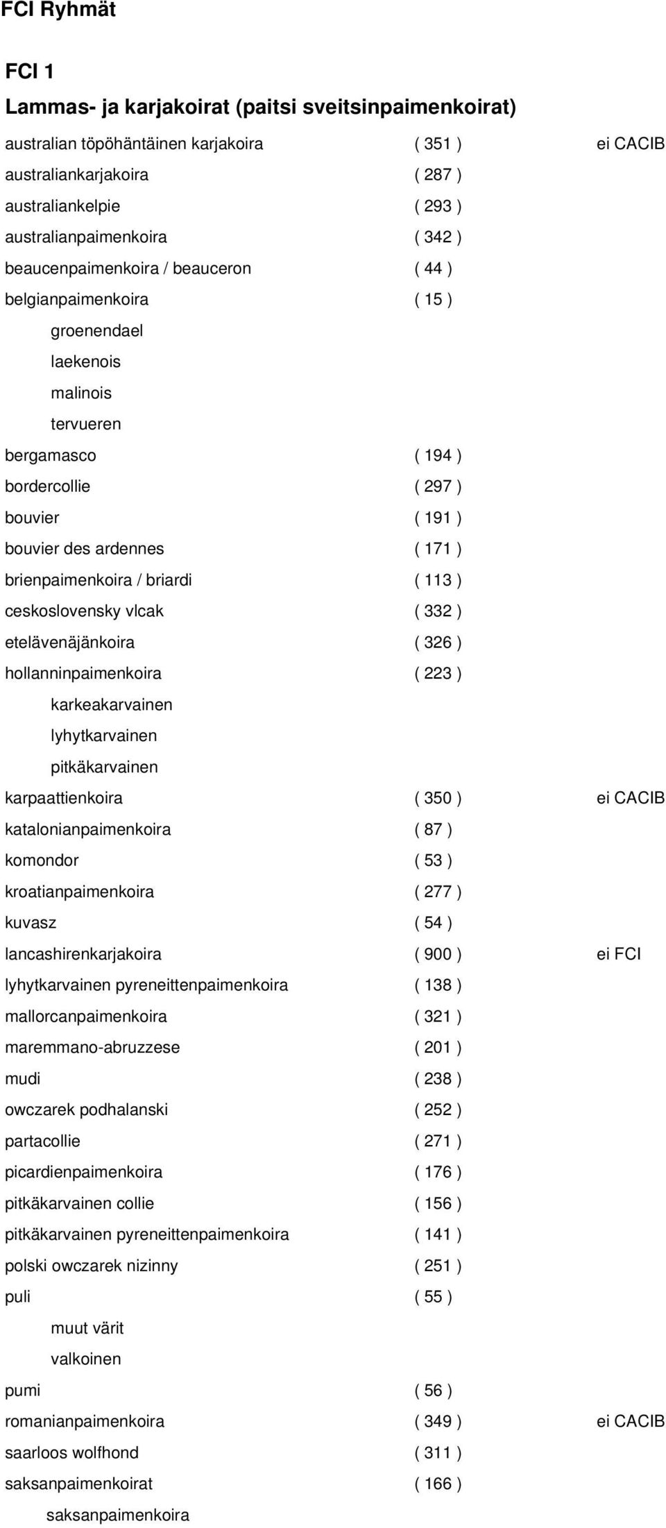 brienpaimenkoira / briardi ( 113 ) ceskoslovensky vlcak ( 332 ) etelävenäjänkoira ( 326 ) hollanninpaimenkoira ( 223 ) karkeakarvainen lyhytkarvainen pitkäkarvainen karpaattienkoira ( 350 ) ei CACIB