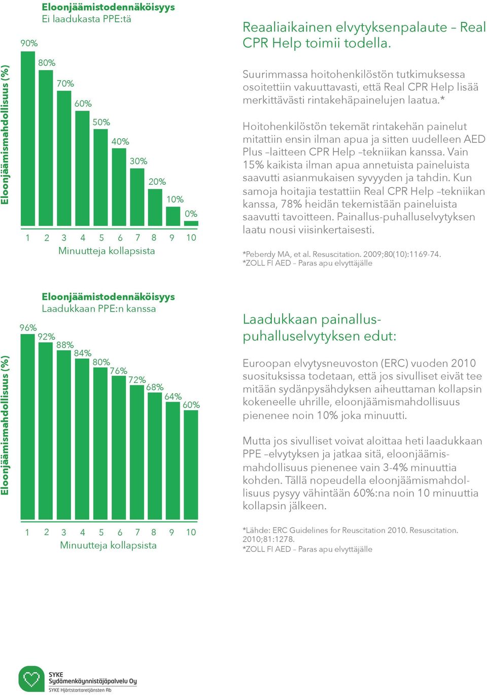 Suurimmassa hoitohenkilöstön tutkimuksessa osoitettiin vakuuttavasti, että Real CPR Help lisää merkittävästi rintakehäpainelujen laatua.