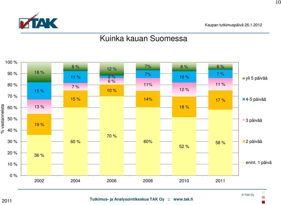 5 päivää ää 4-5 päivää % vastanneista 60 % 50 % 40 % 20 % 13 % 19 % 36 % 60 % 70 % 60%