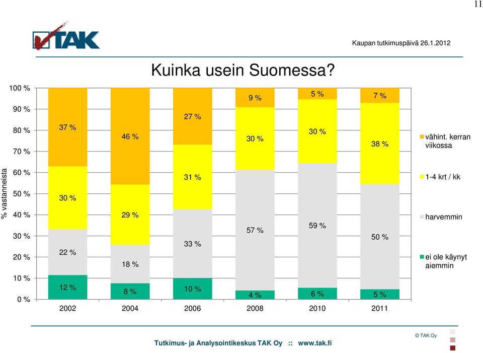 kerran viikossa ista % vastannei 60 % 50 % 40 % 20 % 22 % 29 % 18 % 31 % 33 % 57