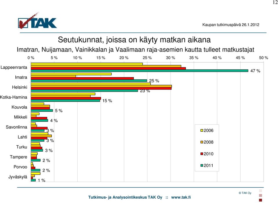 % 25 % 35 % 40 % 45 % 50 % Lappeenranta Imatra Helsinki Kotka-Hamina Kouvola Mikkeli Savonlinna