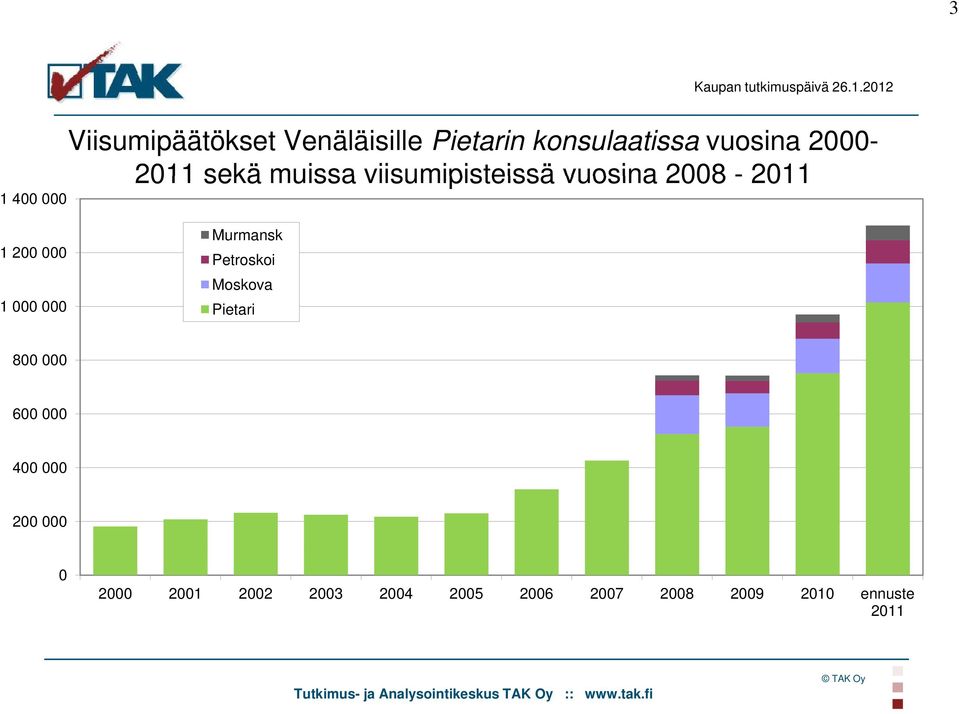 2000-2011 sekä muissa viisumipisteissä vuosina 2008-2011 1 200 000 1 000 000