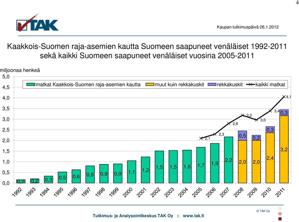 vuosina 2005-20112011 miljoonaa henkeä 5,0 4,5 matkat Kaakkois-Suomen raja-asemien asemien kautta muut kuin