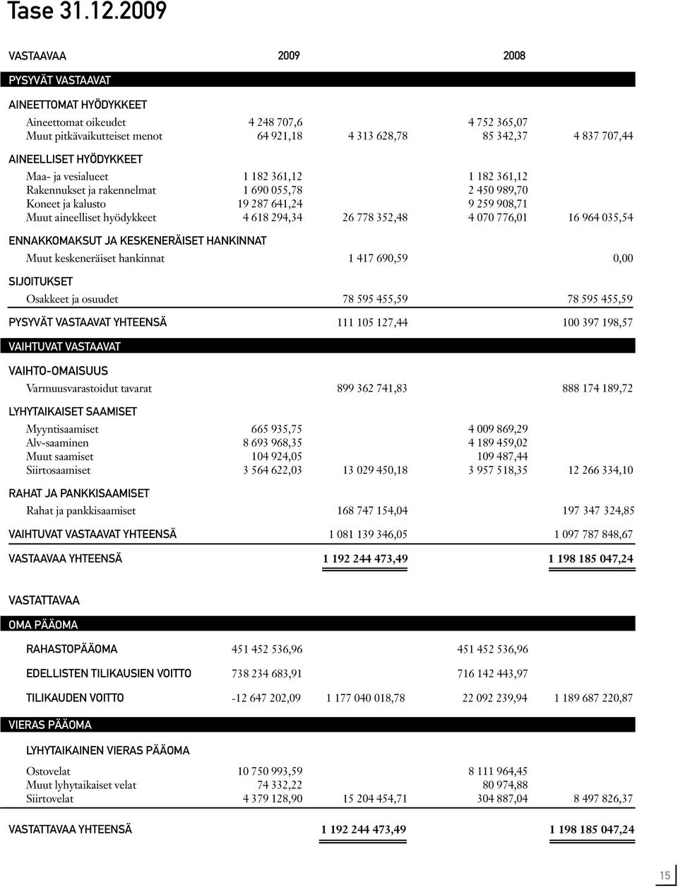 HYÖDYKKEET Maa- ja vesialueet 1 182 361,12 1 182 361,12 Rakennukset ja rakennelmat 1 690 055,78 2 450 989,70 Koneet ja kalusto 19 287 641,24 9 259 908,71 Muut aineelliset hyödykkeet 4 618 294,34 26