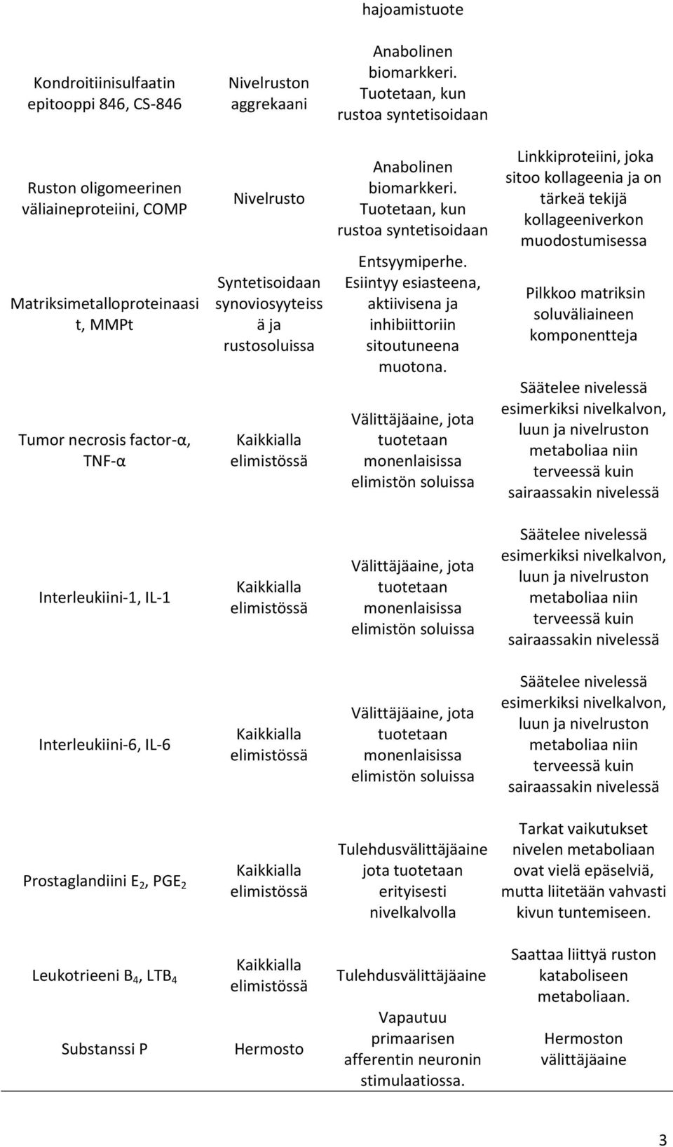 rustosoluissa Kaikkialla elimistössä Anabolinen biomarkkeri. Tuotetaan, kun rustoa syntetisoidaan Entsyymiperhe. Esiintyy esiasteena, aktiivisena ja inhibiittoriin sitoutuneena muotona.