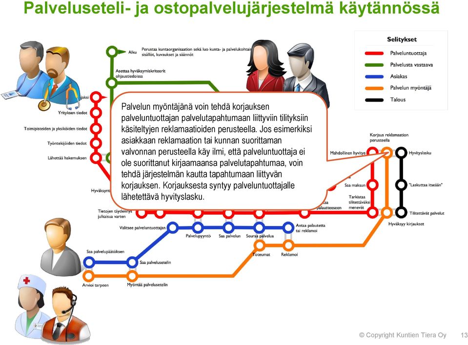 Jos esimerkiksi asiakkaan reklamaation tai kunnan suorittaman valvonnan perusteella käy ilmi, että palveluntuottaja