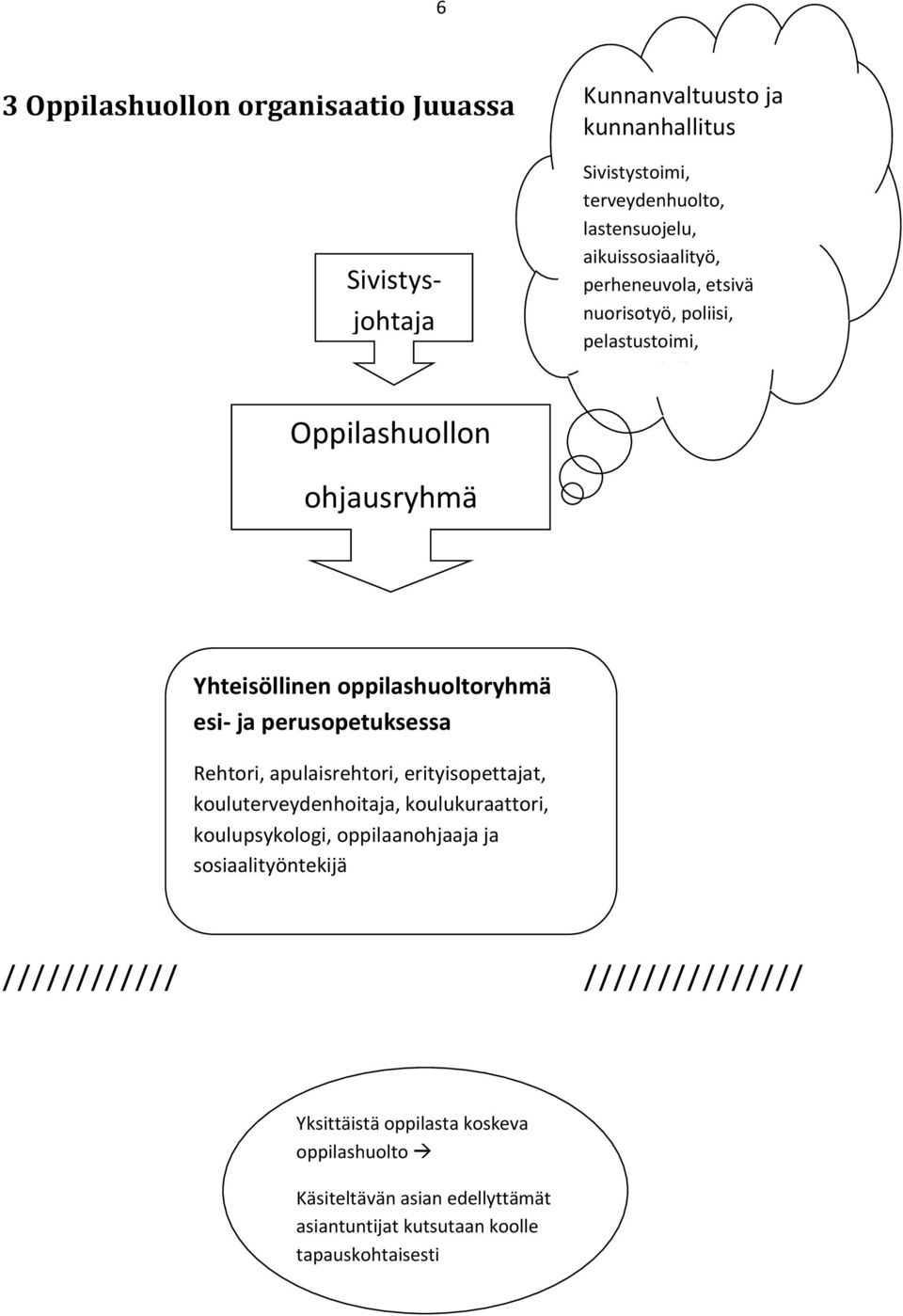 Tukipalvelujen oppilashuoltoryhmä koordinaattori esi- ja perusopetuksessa Rehtori, apulaisrehtori, erityisopettajat, kouluterveydenhoitaja, koulukuraattori, koulupsykologi,