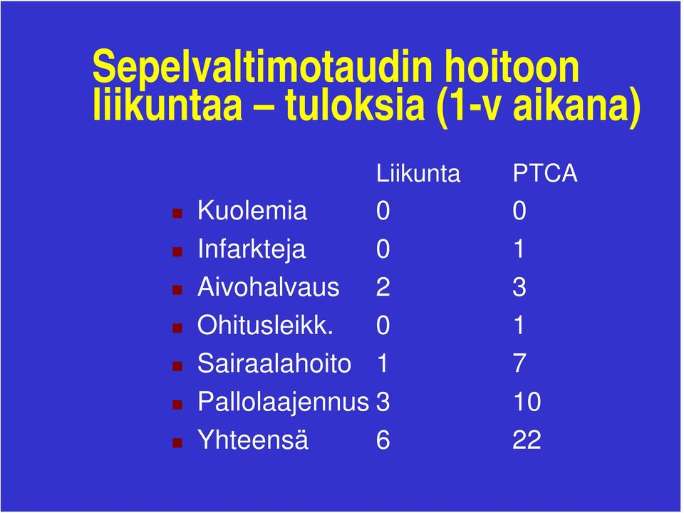 Infarkteja 0 1 Aivohalvaus 2 3 Ohitusleikk.