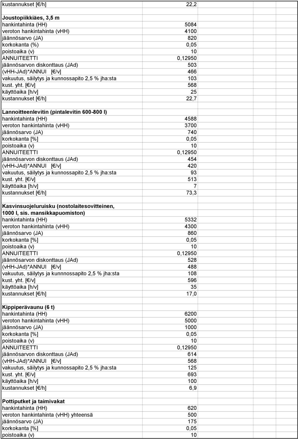 [ /v] 568 käyttöaika [h/v] 25 kustannukset [ /h] 22,7 Lannoitteenlevitin (pintalevitin 600-800 l) hankintahinta (HH) 4588 veroton hankintahinta (vhh) 3700 jäännösarvo (JA) 740 korkokanta [%] 0,05