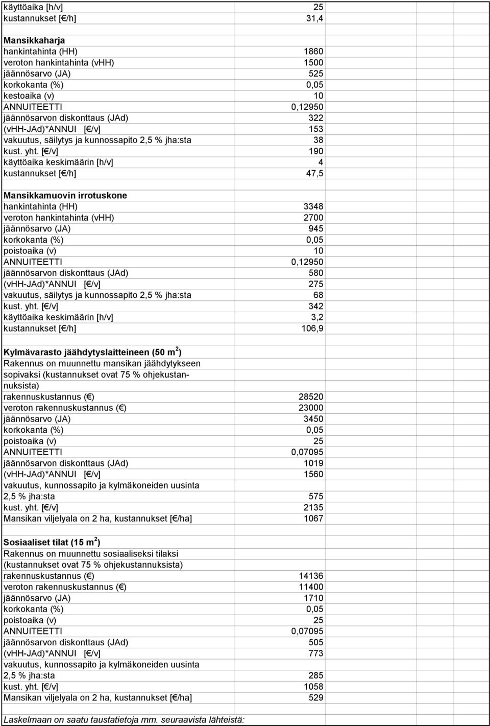 [ /v] 190 käyttöaika keskimäärin [h/v] 4 kustannukset [ /h] 47,5 Mansikkamuovin irrotuskone hankintahinta (HH) 3348 veroton hankintahinta (vhh) 2700 jäännösarvo (JA) 945 jäännösarvon diskonttaus