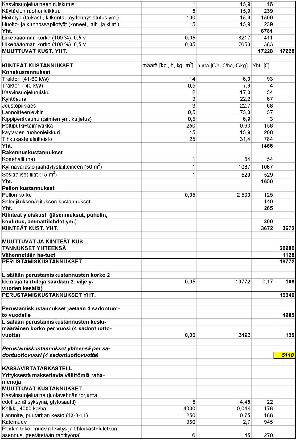 17228 17228 KIINTEÄT KUSTANNUKSET määrä [kpl, h, kg, m 3 ] hinta [ /h, /ha, /kg] Yht.