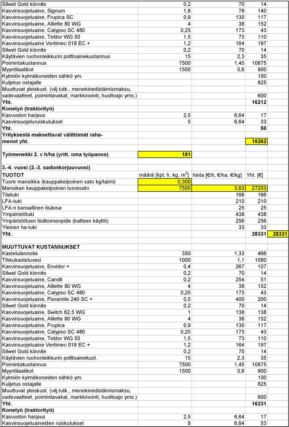 16212 Kasvuston harjaus 2,5 6,64 17 Kasvinsuojeluruiskutukset 5 6,64 33 Yht. 50 Yrityksestä maksettavat välittömät rahamenot yht. 16262 Työmenekki 2. v h/ha (yritt. oma työpanos) 181 3.-4. vuosi (2.