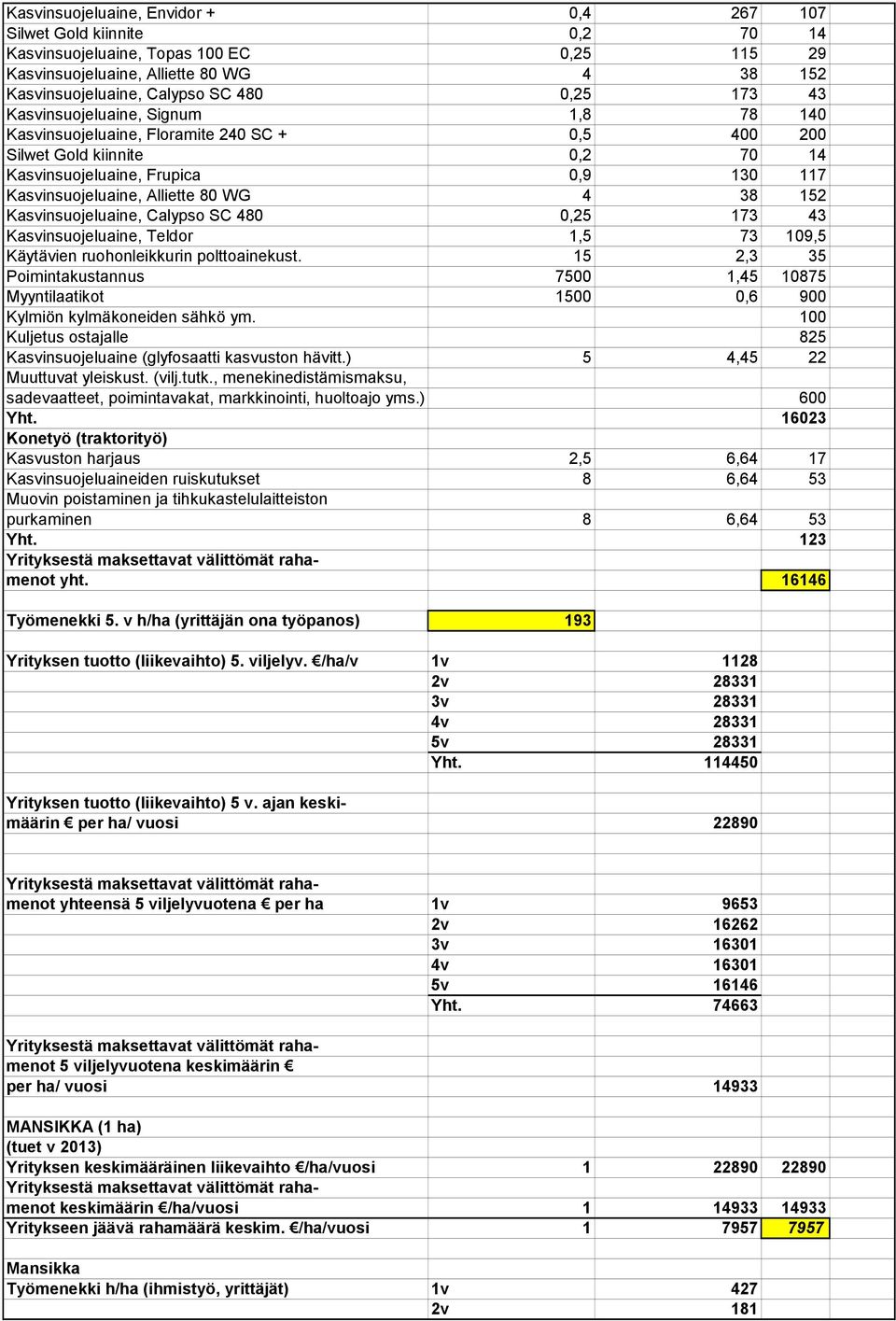 100 Kuljetus ostajalle 825 Kasvinsuojeluaine (glyfosaatti kasvuston hävitt.) 5 4,45 22 Yht.