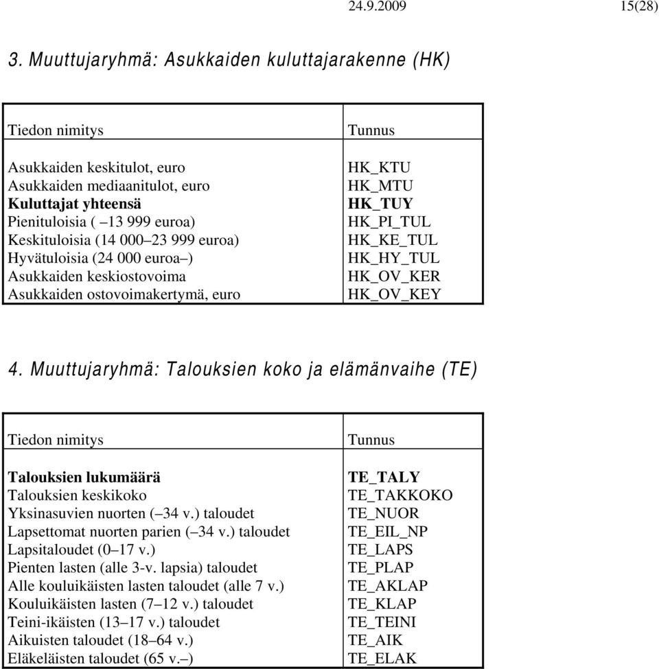 999 euroa) Hyvätuloisia (24 000 euroa ) Asukkaiden keskiostovoima Asukkaiden ostovoimakertymä, euro Tunnus HK_KTU HK_MTU HK_TUY HK_PI_TUL HK_KE_TUL HK_HY_TUL HK_OV_KER HK_OV_KEY 4.