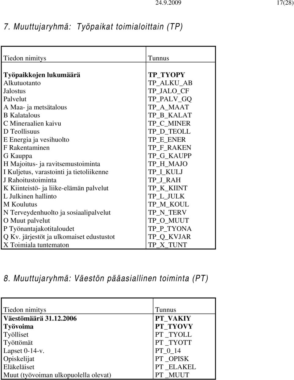 Rakentaminen G Kauppa H Majoitus- ja ravitsemustoiminta I Kuljetus, varastointi ja tietoliikenne J Rahoitustoiminta K Kiinteistö- ja liike-elämän palvelut L Julkinen hallinto M Koulutus N