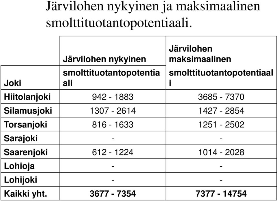 smolttituotantopotentiaal i Hiitolanjoki 942-1883 3685-7370 Silamusjoki 1307-2614 1427-2854