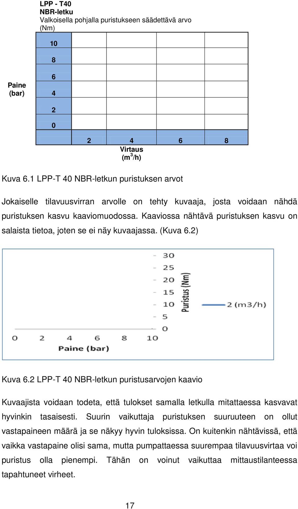 Kaaviossa nähtävä puristuksen kasvu on salaista tietoa, joten se ei näy kuvaajassa. (Kuva 6.2) Kuva 6.