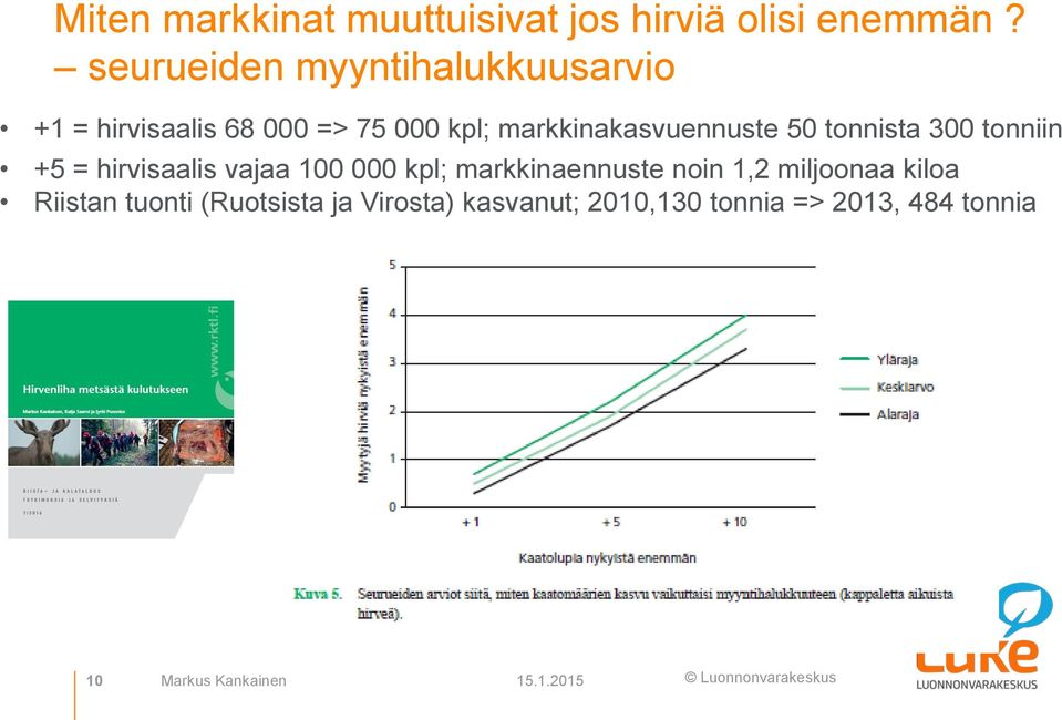 markkinakasvuennuste 50 tonnista 300 tonniin +5 = hirvisaalis vajaa 100 000 kpl;