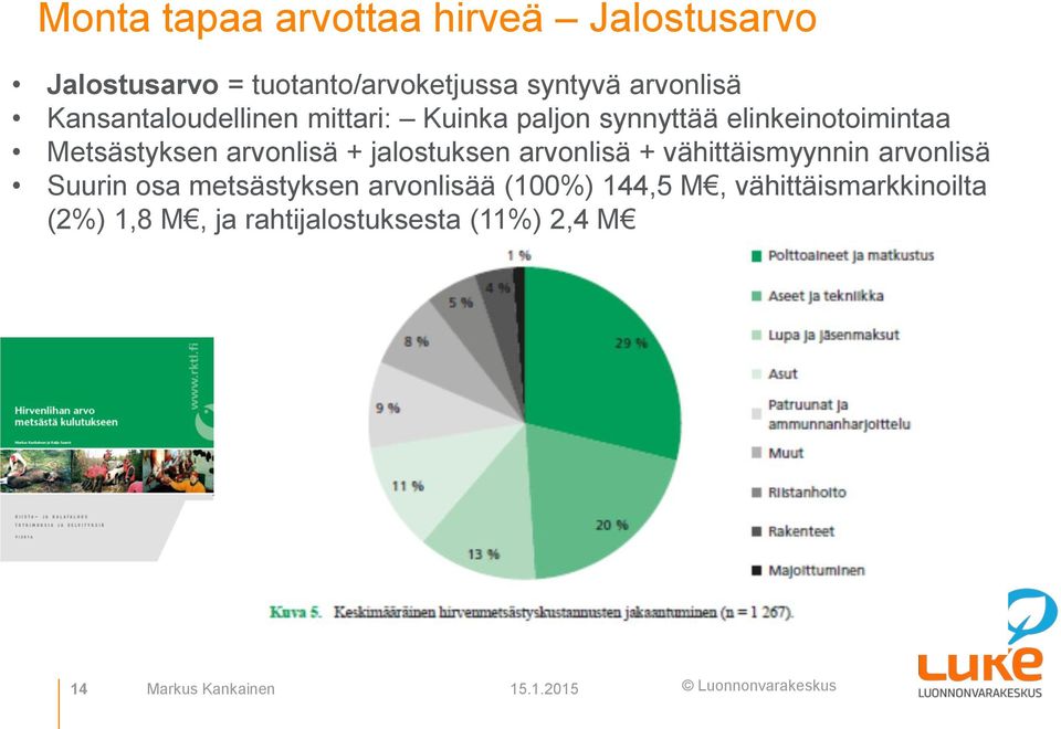 + jalostuksen arvonlisä + vähittäismyynnin arvonlisä Suurin osa metsästyksen arvonlisää (100%)