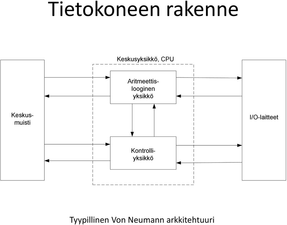 yksikkö I/O-laitteet