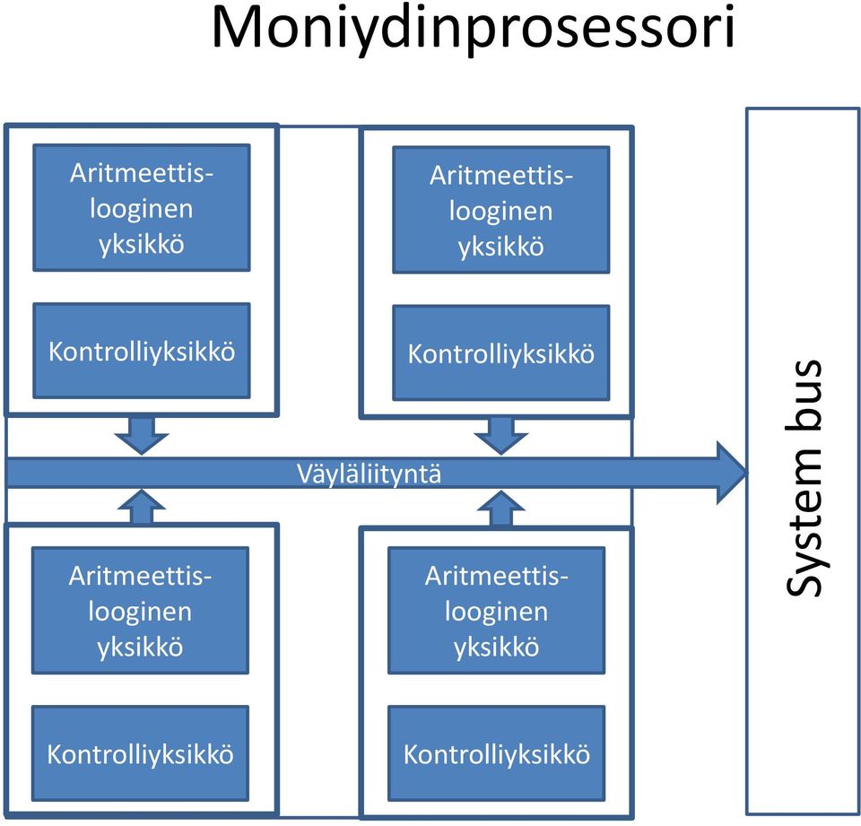 Kontrolliyksikkö Väyläliityntä Aritmeettislooginen 