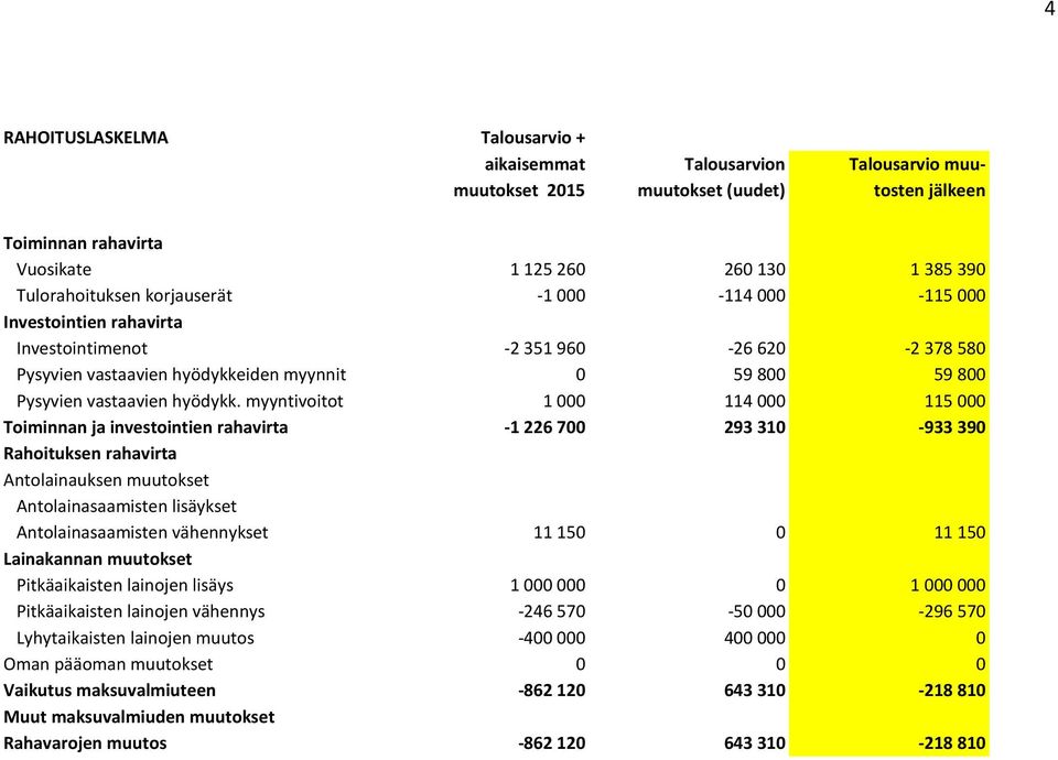 myyntivoitot 1 000 114 000 115 000 Toiminnan ja investointien rahavirta -1 226 700 293 310-933 390 Rahoituksen rahavirta Antolainauksen muutokset Antolainasaamisten lisäykset Antolainasaamisten