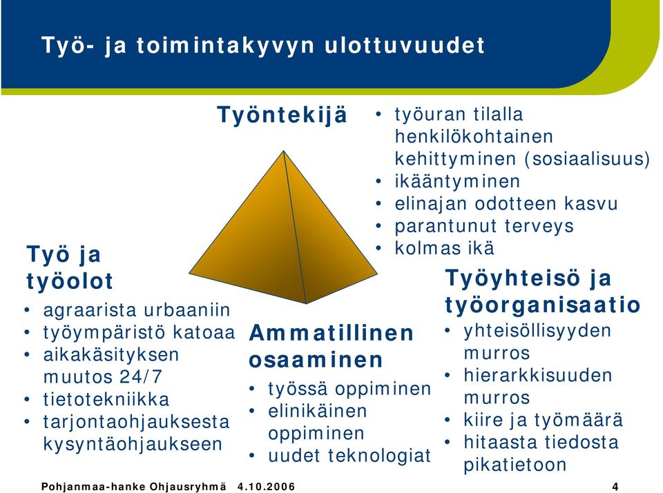 tilalla henkilökohtainen kehittyminen (sosiaalisuus) ikääntyminen elinajan odotteen kasvu parantunut terveys kolmas ikä Työyhteisö ja