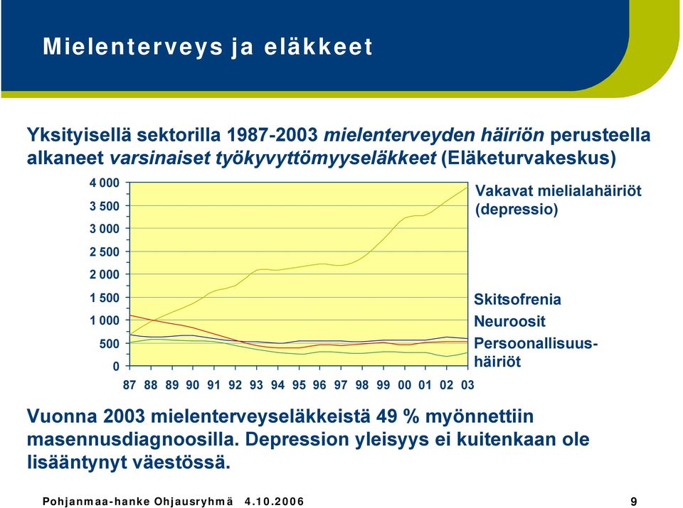 88 89 90 91 92 93 94 95 96 97 98 99 00 01 02 03 Skitsofrenia Neuroosit Persoonallisuushäiriöt Vuonna 2003