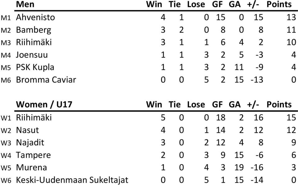 U17 Win Tie Lose GF GA +/- Points W1 0 0 18 2 16 1 W2 Nasut 0 1 1 2 12 12 W3 Najadit 3 0 2