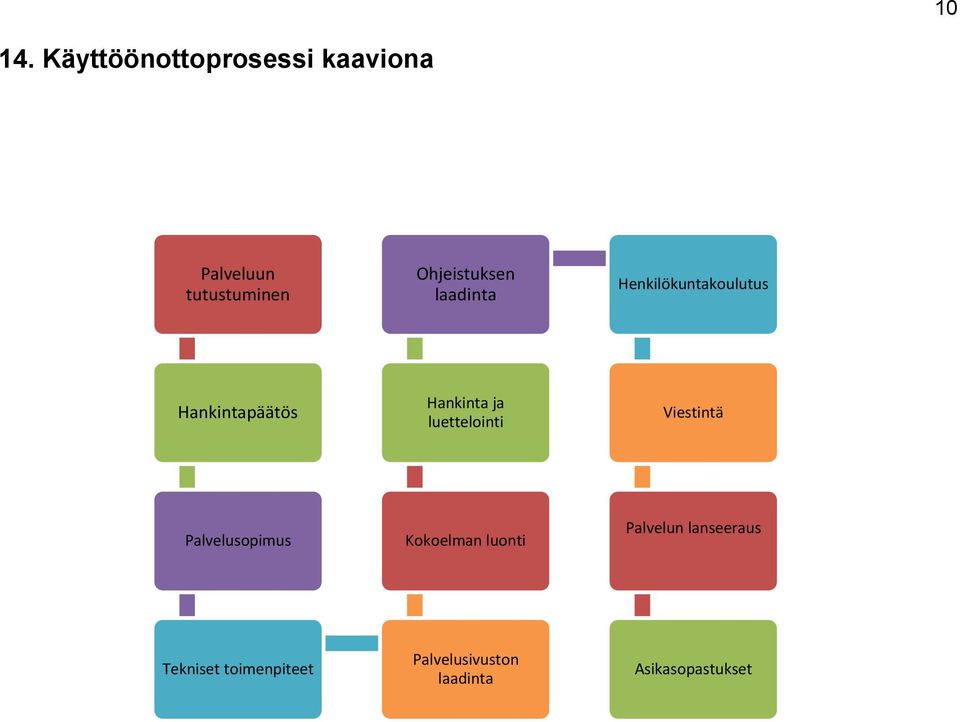 laadinta Henkilökuntakoulutus Hankintapäätös Hankinta ja