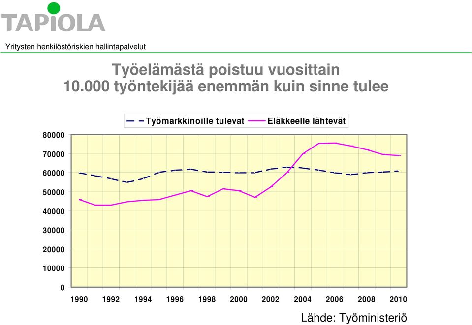 50000 40000 30000 20000 10000 Työmarkkinoille tulevat