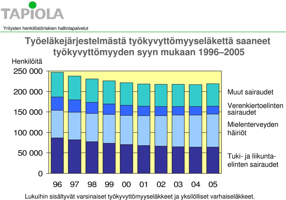 Mielenterveyden häiriöt 50 000 0 96 97 98 99 00 01 02 03 04 05 Tuki- ja liikuntaelinten