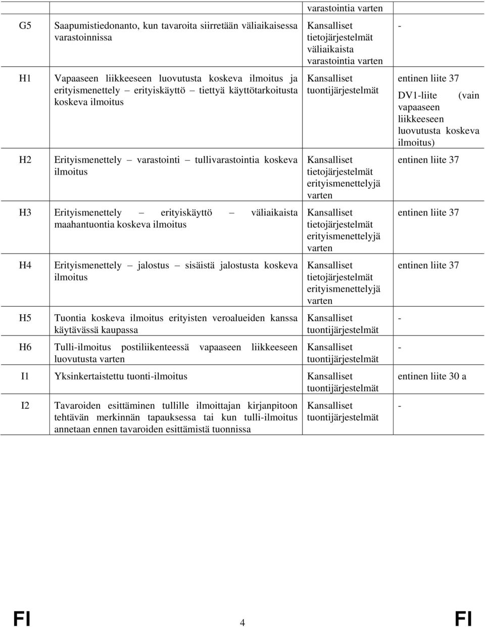 jalostusta koskeva ilmoitus Tuontia koskeva ilmoitus erityisten veroalueiden kanssa käytävässä kaupassa H6 Tulli-ilmoitus postiliikenteessä vapaaseen liikkeeseen luovutusta varten varastointia varten