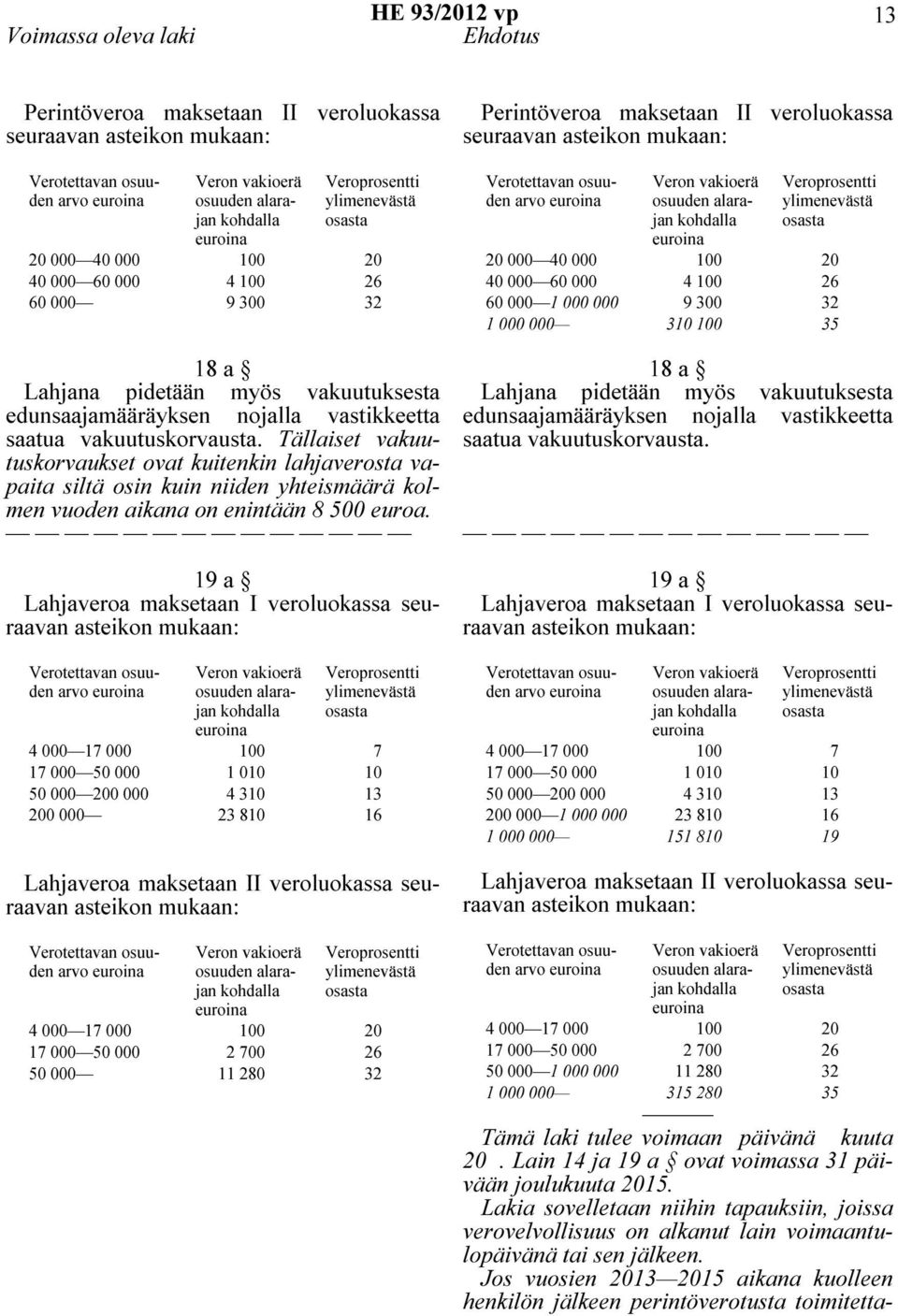 Tällaiset vakuutuskorvaukset ovat kuitenkin lahjaverosta vapaita siltä osin kuin niiden yhteismäärä kolmen vuoden aikana on enintään 8 500 euroa.