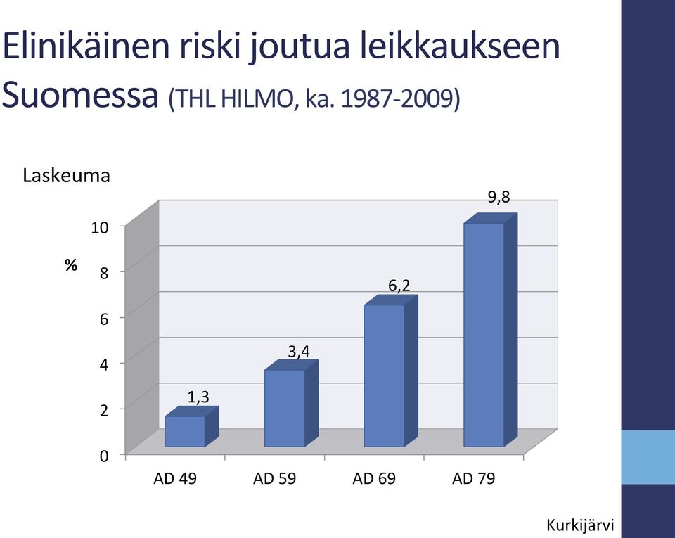 1987-2009) Laskeuma 10 9,8 % 8 6 6,2