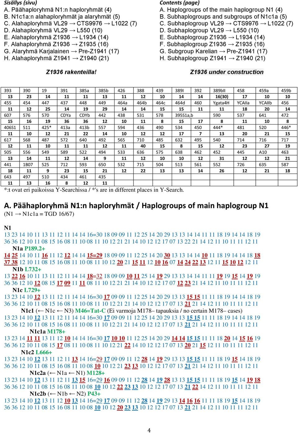Haplogroups of the main haplogroup N1 (4) B. Subhaplogroups and subgroups of N1c1a (5) C. Subhaplogroup VL29 CTS9976 L1022 (7) D. Subhaplogroup VL29 L550 (10) E. Subhaplogroup Z1936 L1934 (14) F.