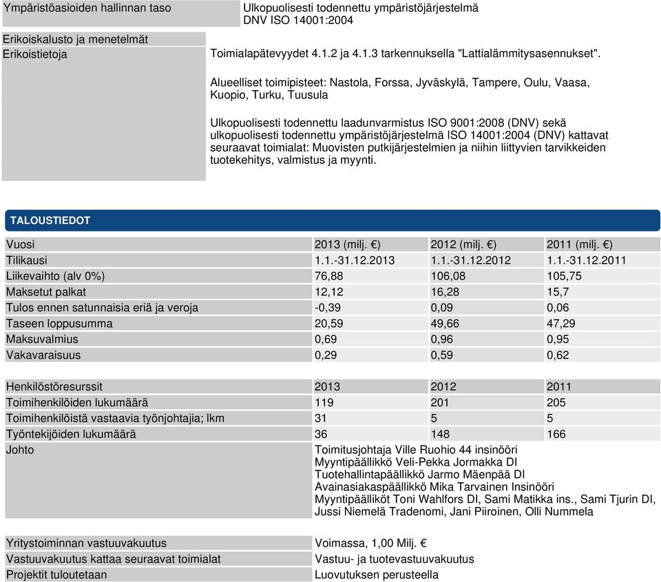 ympäristöjärjestelmä ISO 14001:2004 (DNV) kattavat seuraavat toimialat: Muovisten putkijärjestelmien ja niihin liittyvien tarvikkeiden tuotekehitys, valmistus ja myynti. TALOUSTIEDOT Vuosi 2013 (milj.