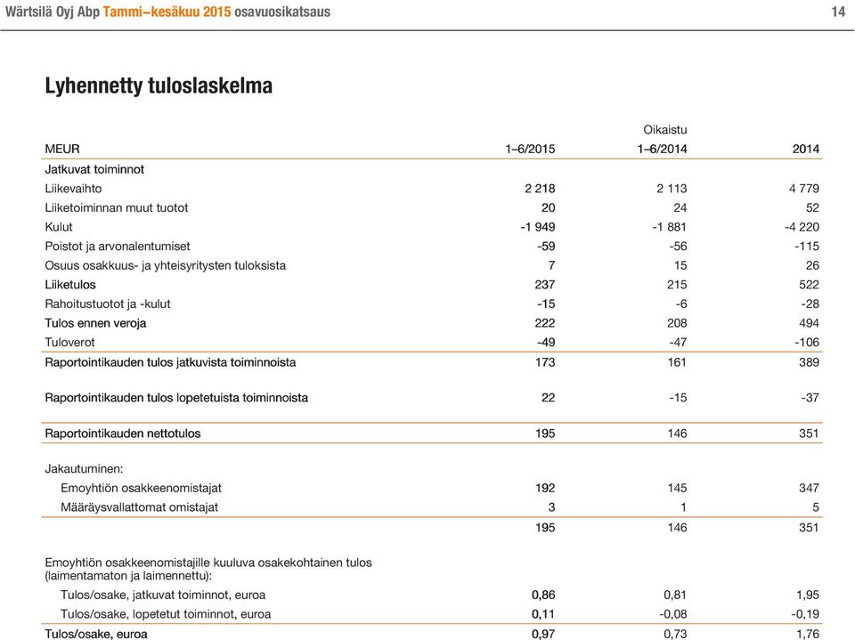 222 208 494 Tuloverot -49-47 -106 Raportointikauden tulos jatkuvista toiminnoista 173 161 389 Raportointikauden tulos lopetetuista toiminnoista 22-15 -37 Raportointikauden nettotulos 195 146 351