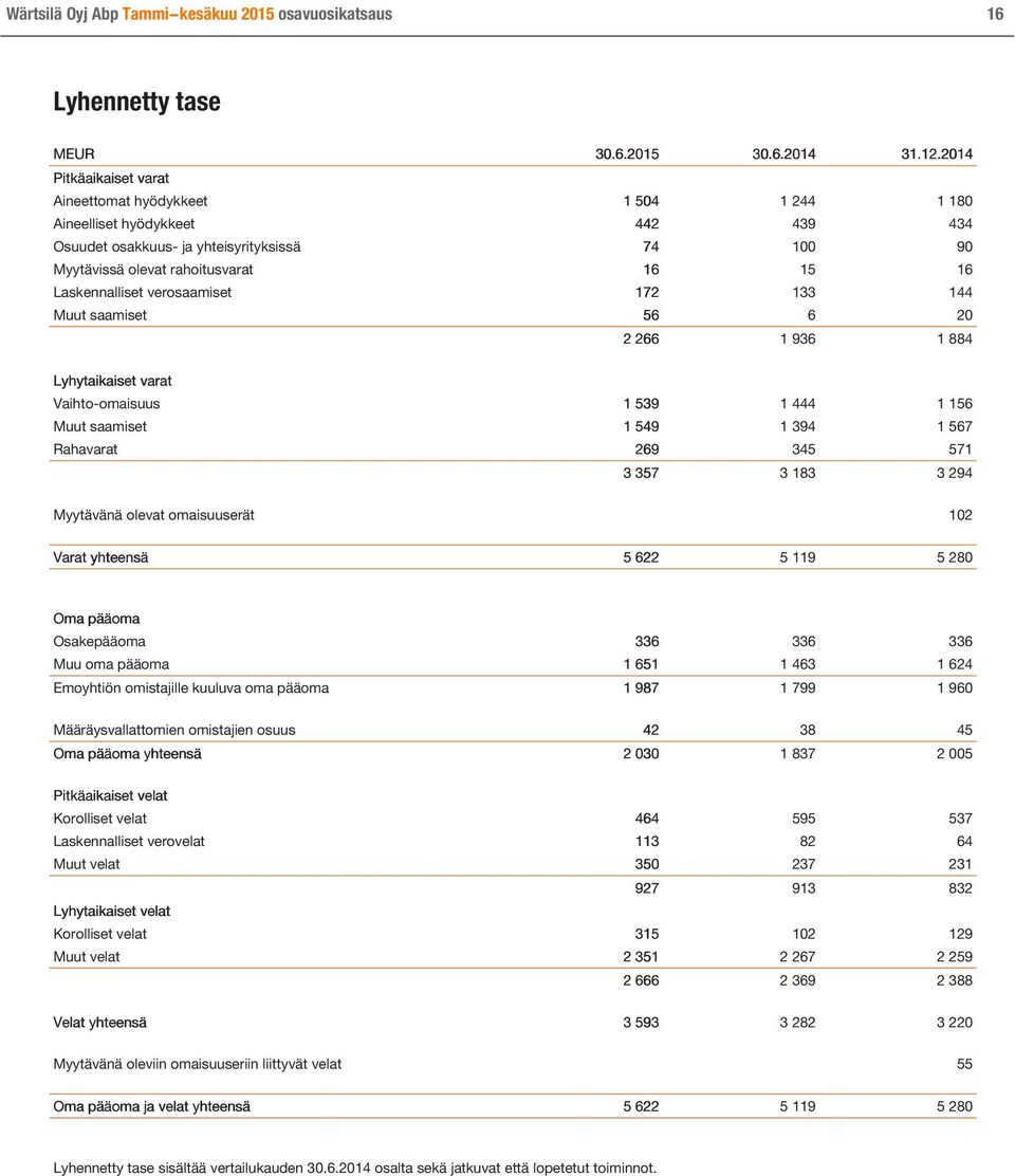 Laskennalliset verosaamiset 172 133 144 Muut saamiset 56 6 20 2 266 1 936 1 884 Lyhytaikaiset varat Vaihto-omaisuus 1 539 1 444 1 156 Muut saamiset 1 549 1 394 1 567 Rahavarat 269 345 571 3 357 3 183