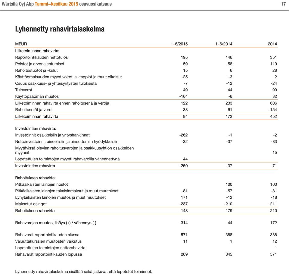 99 Käyttöpääoman muutos -164-6 32 Liiketoiminnan rahavirta ennen rahoituseriä ja veroja 122 233 606 Rahoituserät ja verot -38-61 -154 Liiketoiminnan rahavirta 84 172 452 Investointien rahavirta: