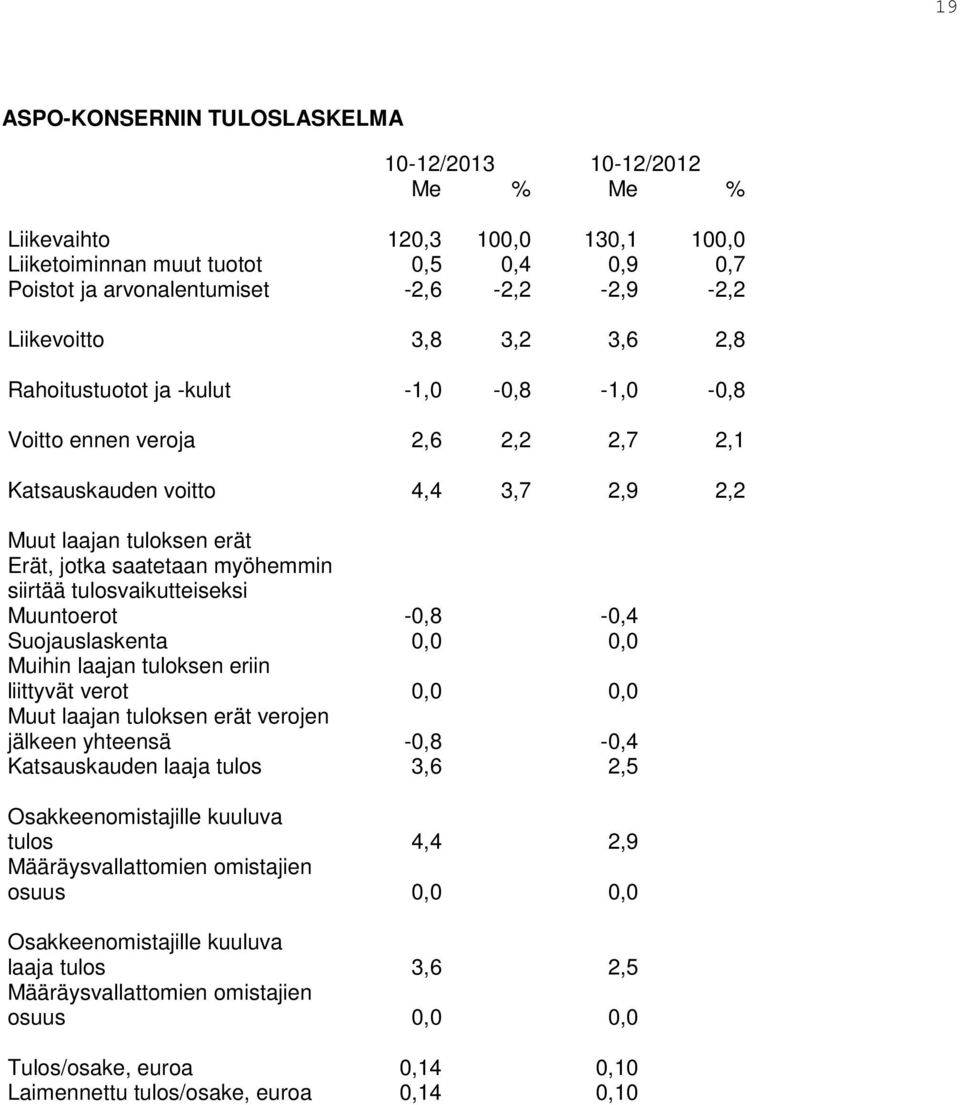 tulosvaikutteiseksi Muuntoerot -0,8-0,4 Suojauslaskenta 0,0 0,0 Muihin laajan tuloksen eriin liittyvät verot 0,0 0,0 Muut laajan tuloksen erät verojen jälkeen yhteensä -0,8-0,4 Katsauskauden laaja