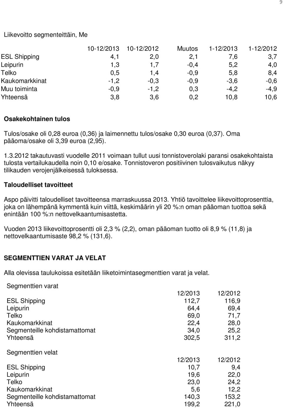 Oma pääoma/osake oli 3,39 euroa (2,95). 1.3.2012 takautuvasti vuodelle 2011 voimaan tullut uusi tonnistoverolaki paransi osakekohtaista tulosta vertailukaudella noin 0,10 e/osake.