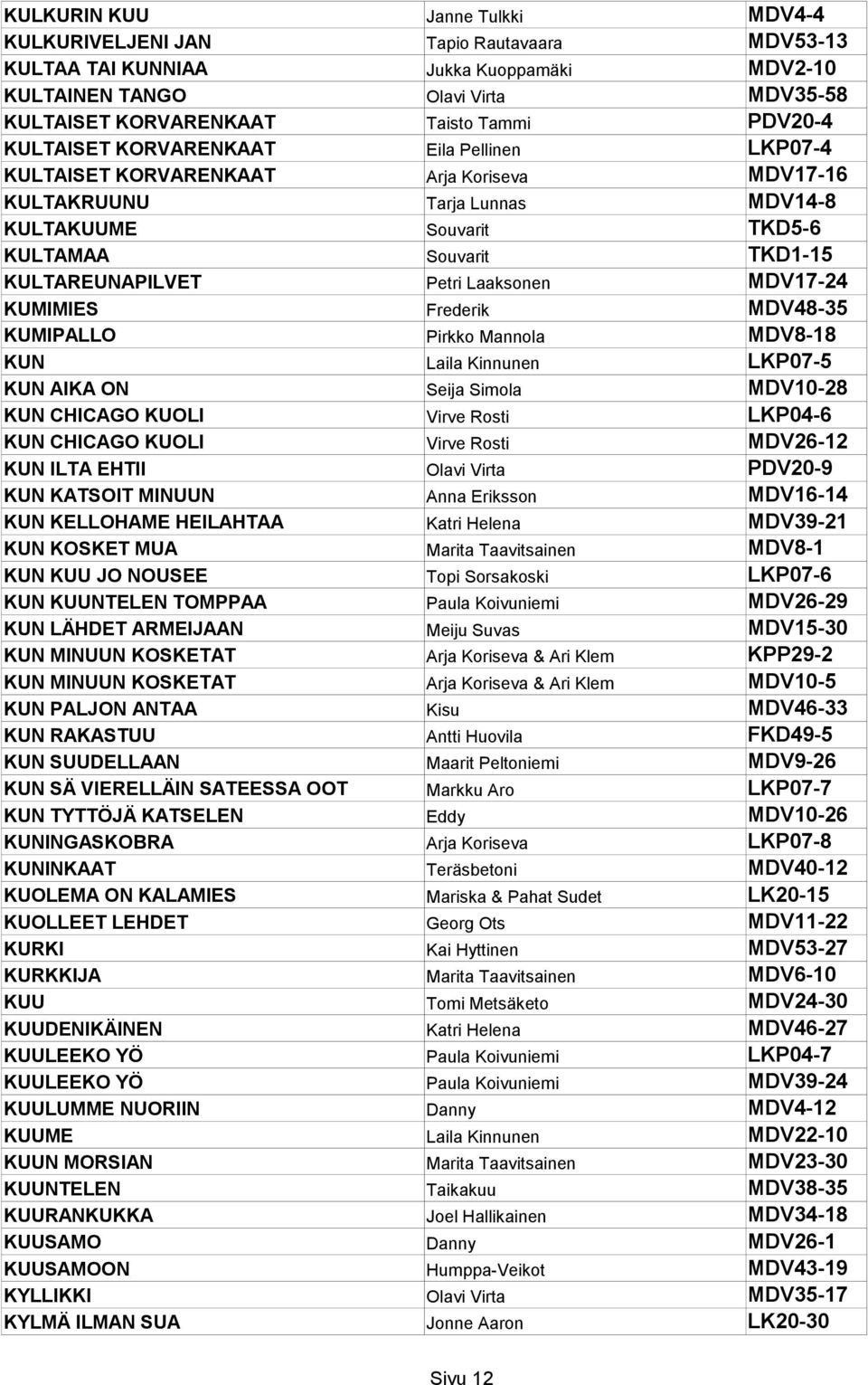 KULTAREUNAPILVET Petri Laaksonen MDV17-24 KUMIMIES Frederik MDV48-35 KUMIPALLO Pirkko Mannola MDV8-18 KUN Laila Kinnunen LKP07-5 KUN AIKA ON Seija Simola MDV10-28 KUN CHICAGO KUOLI Virve Rosti