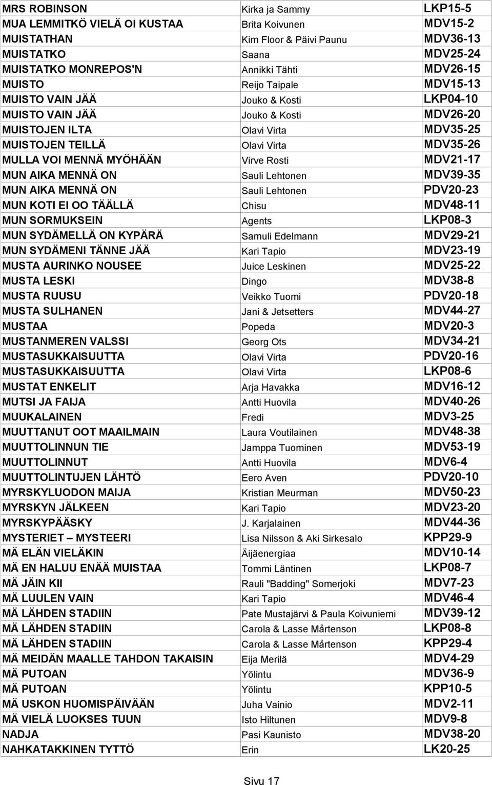 VOI MENNÄ MYÖHÄÄN Virve Rosti MDV21-17 MUN AIKA MENNÄ ON Sauli Lehtonen MDV39-35 MUN AIKA MENNÄ ON Sauli Lehtonen PDV20-23 MUN KOTI EI OO TÄÄLLÄ Chisu MDV48-11 MUN SORMUKSEIN Agents LKP08-3 MUN