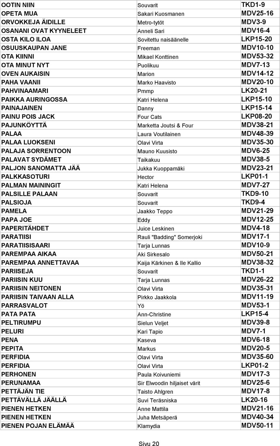 PAIKKA AURINGOSSA Katri Helena LKP15-10 PAINAJAINEN Danny LKP15-14 PAINU POIS JACK Four Cats LKP08-20 PAJUNKÖYTTÄ Marketta Joutsi & Four MDV38-21 PALAA Laura Voutilainen MDV48-39 PALAA LUOKSENI Olavi