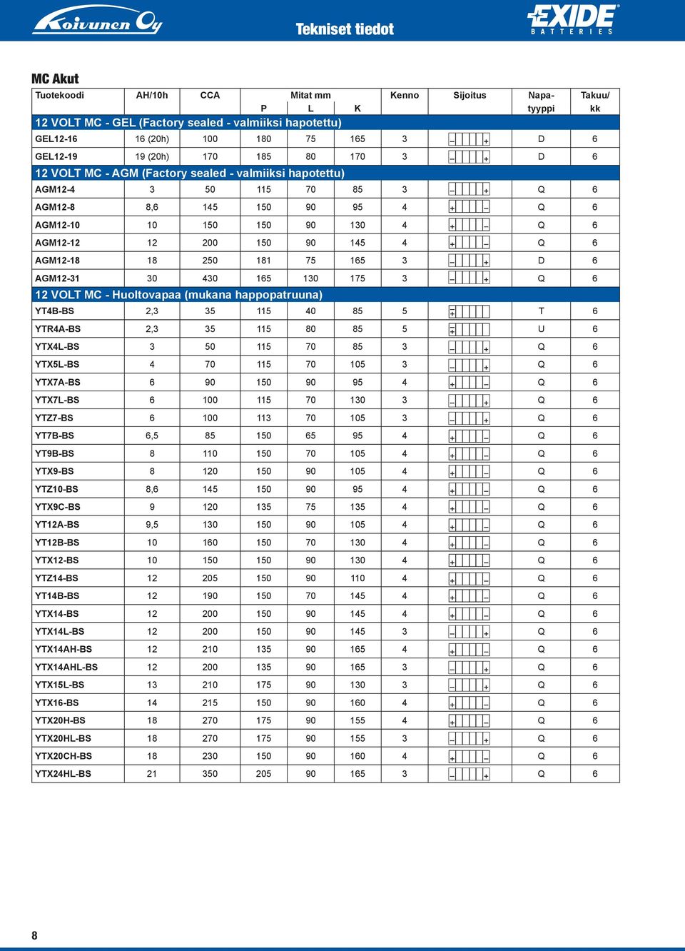 AGM12-18 18 250 181 75 165 3 D 6 AGM12-31 30 430 165 130 175 3 Q 6 12 VOLT MC - Huoltovapaa (mukana happopatruuna) YT4B-BS 2,3 35 115 40 85 5 T 6 YTR4A-BS 2,3 35 115 80 85 5 U 6 YTX4L-BS 3 50 115 70