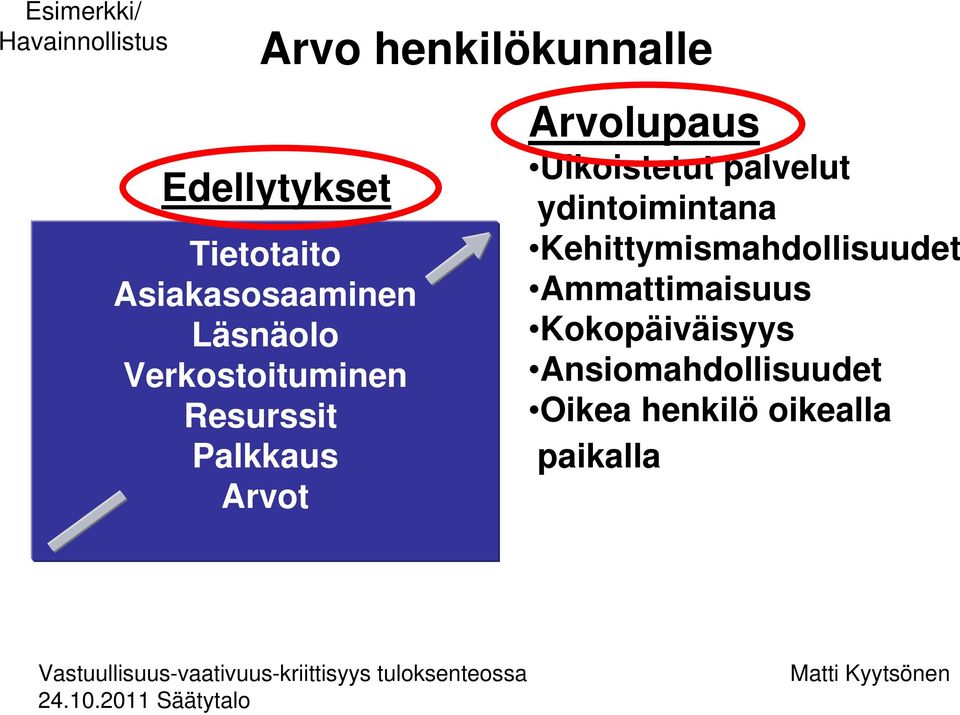 Arvolupaus Ulkoistetut palvelut ydintoimintana Kehittymismahdollisuudet