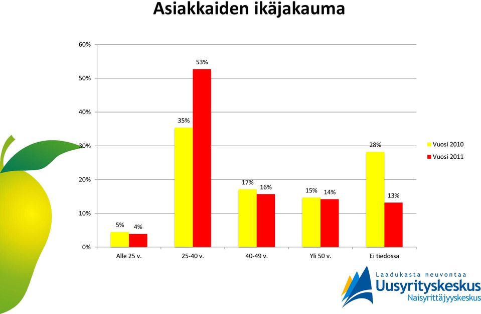 17% 16% 15% 14% 13% 10% 5% 4% 0% Alle